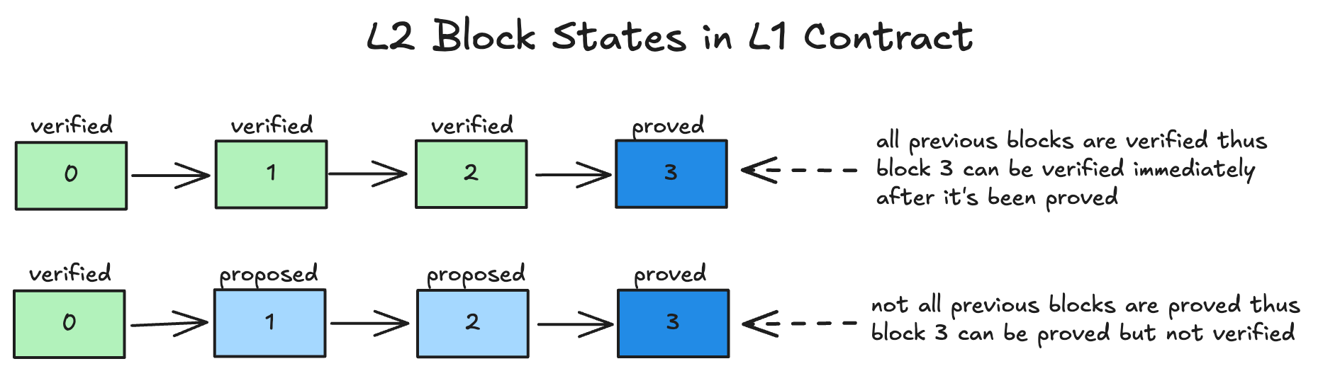 Block states